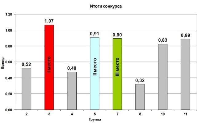 Итоги конкурса Итоги конкурса