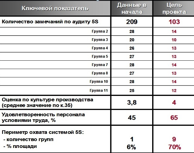 Показатели по группам и по проекту в целом Показатели по группам и по проекту в целом
