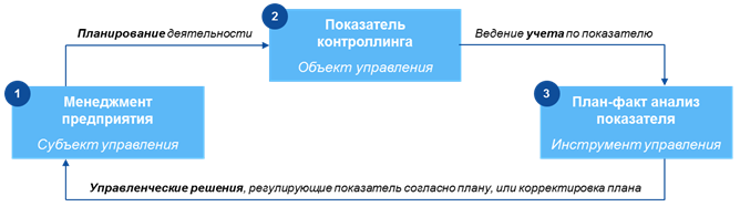 Процесс управления на основе обратной связи