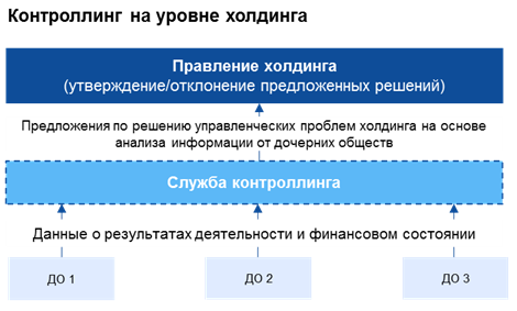 Сравнение контроллинга на уровне дочерних обществ и на уровне холдинга