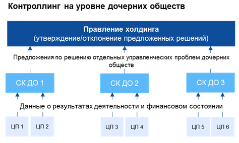 Сравнение контроллинга на уровне дочерних обществ и на уровне холдинга