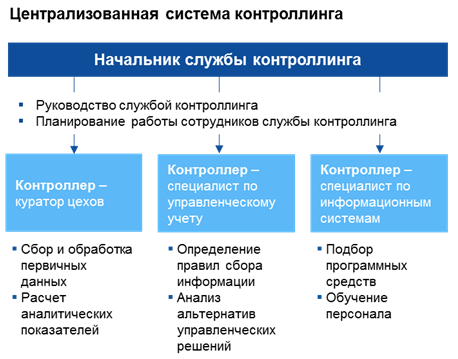 Сравнение функционального и централизованного контроллинга