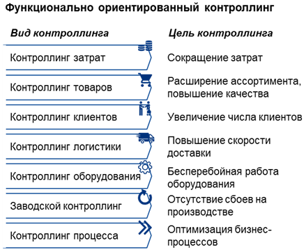 Сравнение функционального и централизованного контроллинга