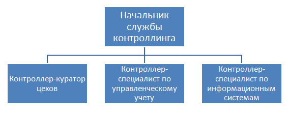 Служба контроллинга на предприятии Служба контроллинга на предприятии