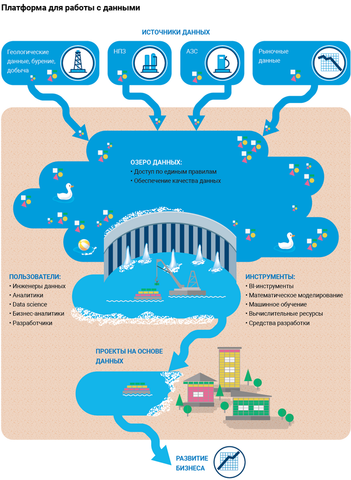 Платформа для работы с данными