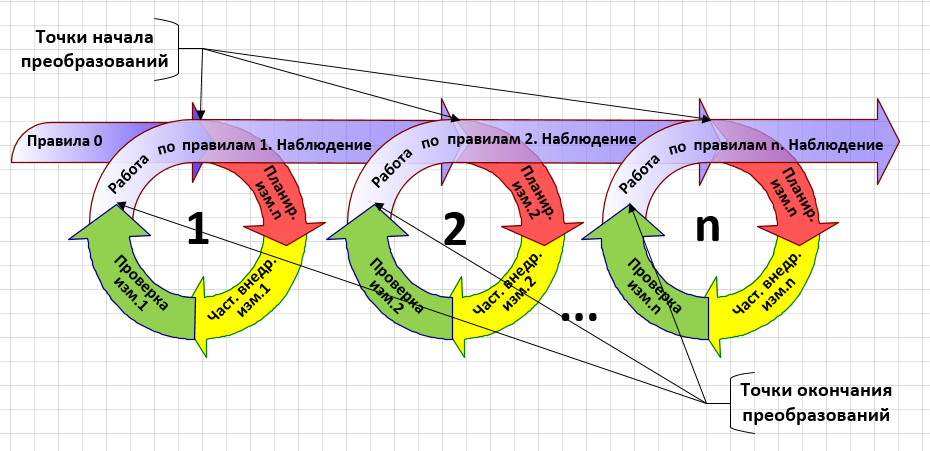 Спираль постоянного повышения эффективности