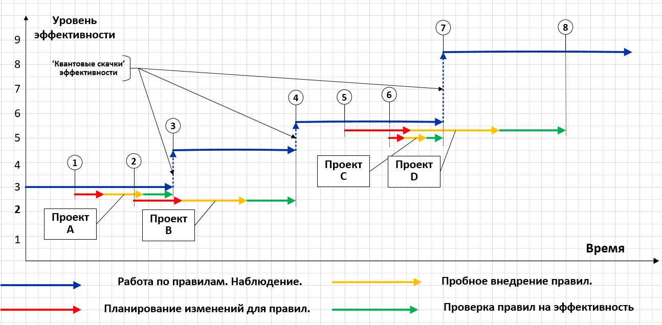 Развернутая во времени спираль повышения эффективности