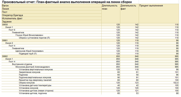 План-фактный анализ выполнения операций на линии сборки