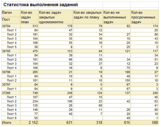 Статистика выполнения заданий