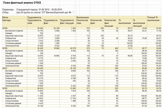 План-фактный анализ ОТИЗ