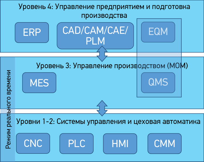 Иерархия производственных систем по ISA 95