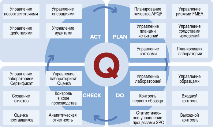 Модули QMS Professional в привязке к циклу Деминга