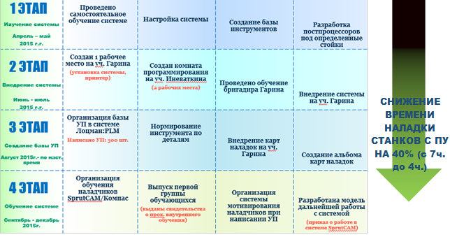 Внедрение CAM системы