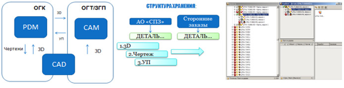 Схема организации создания и хранения управляющих программ