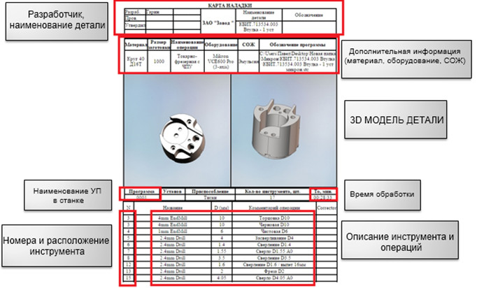 Карта наладки