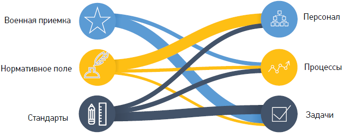 Многомерность системы управления предприятием ОПК