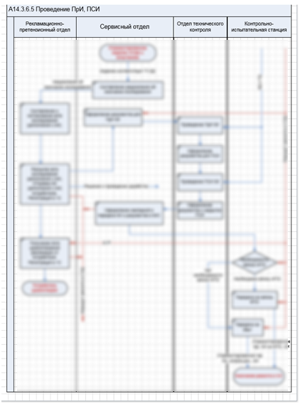 Процедура проведения испытаний разными отделами