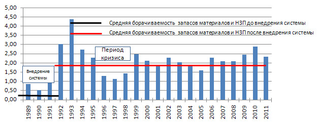 Динамика оборачиваемости запасов и НЗП Динамика оборачиваемости запасов и НЗП