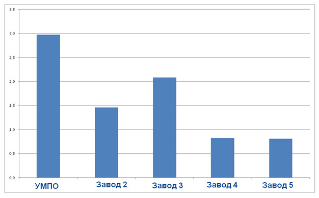 Оборачиваемость запасов материалов и НЗП по группе родственных предприятий за 2010 год Оборачиваемость запасов материалов и НЗП по группе родственных предприятий за 2010 год (оборотов в год)