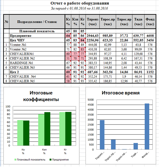 Статический отчет. Отчет о загрузке и простоях оборудования