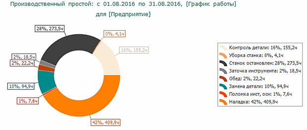 Динамическая аналитика. Производственный простой