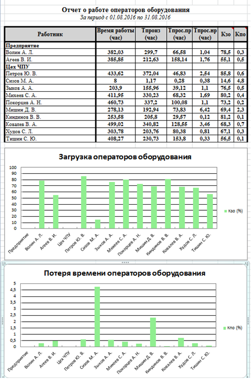 Статический отчет о работе операторов