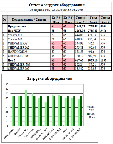 Статический отчет о загрузке оборудования