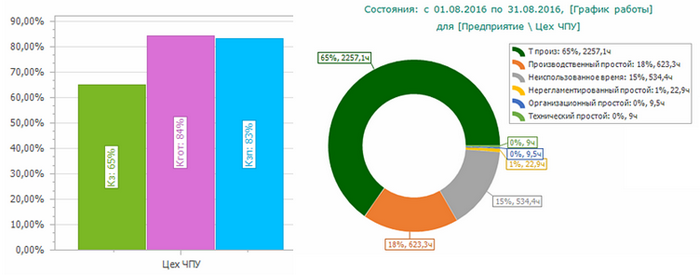 Динамическая аналитика. КПЭ и группы причин простоя