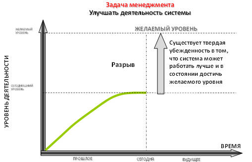 Уровень деятельности системы за прошедшие периоды и ожидание улучшения уровня деятельности