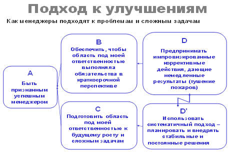 «Грозовая туча» решения проблем и проведения улучшений