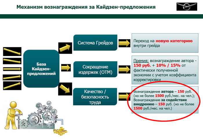 Механизм вознаграждения за кайдзен-предложения