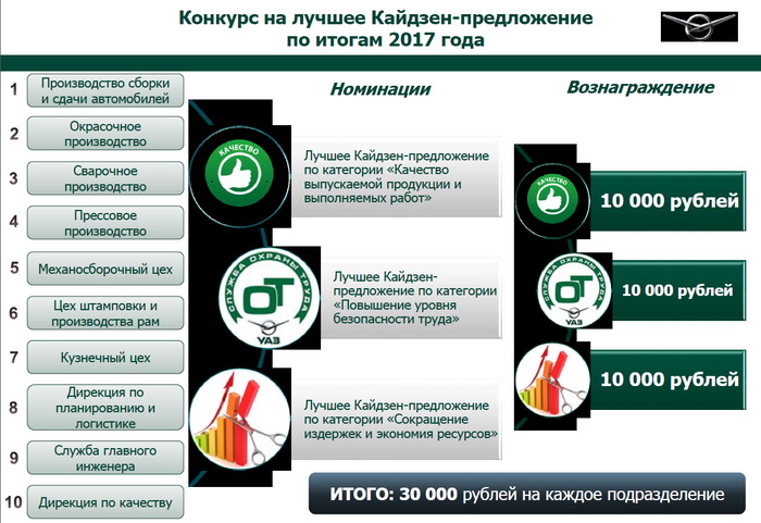 Конкурс на лучшее кайдзен-предложение