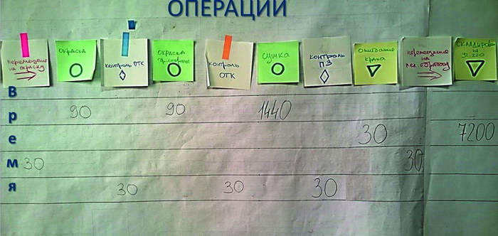 Составление карты потока создания ценности (КПСЦ)
