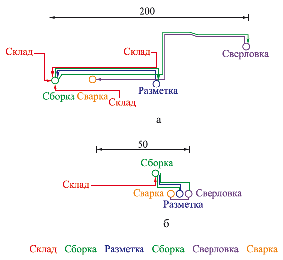Создание последовательного перемещения изделия по операциям (перемещение внутри цеха одного из узлов качающейся части)