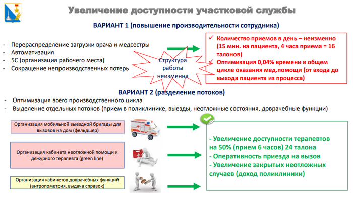 Пример принципа работ по улучшению доступности врачей участковой службы