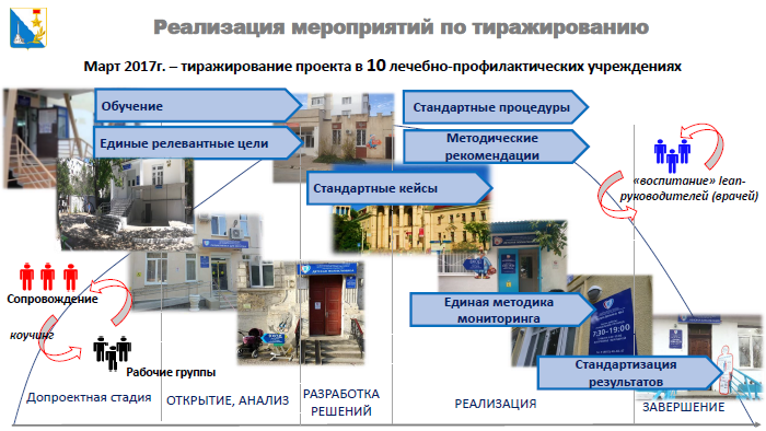 Реализация мероприятий по тиражированию