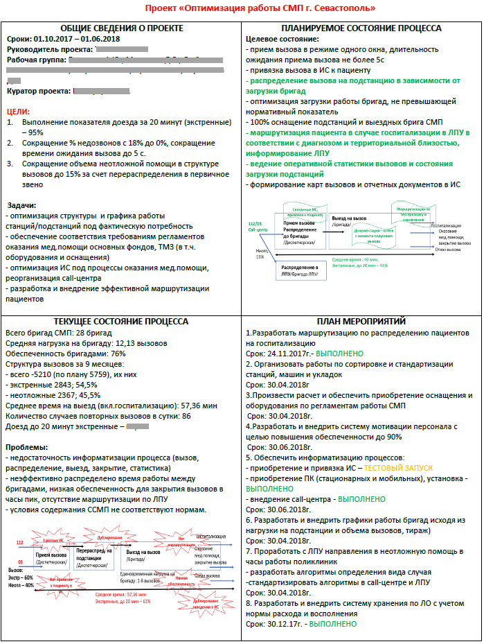 Отчет А3 по «скорой»