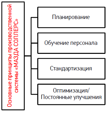 Основные принципы производственной системы «МАЗДА СОЛЛЕРС»
