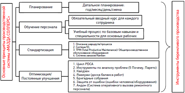 Инструменты производственной системы «МАЗДА СОЛЛЕРС»