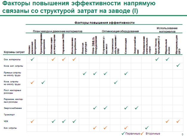 Критерии для быстрого проведения диагностики Критерии для быстрого проведения диагностики