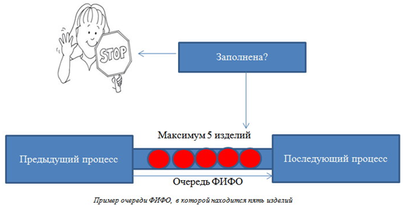 Инструмент «FIFO»