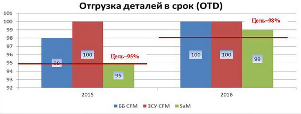 Отгрузка деталей в срок (OTD)
