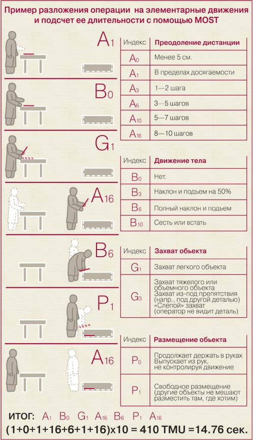 Подсчет длительности с помощью MOST