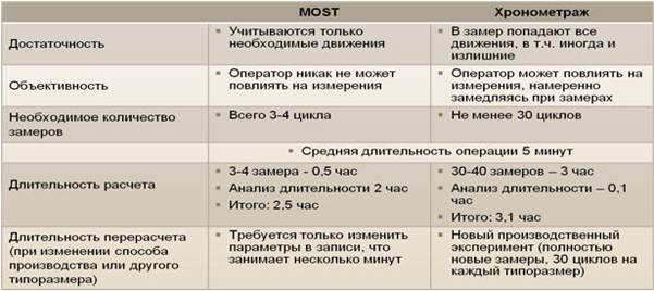Хронометраж и MOST
