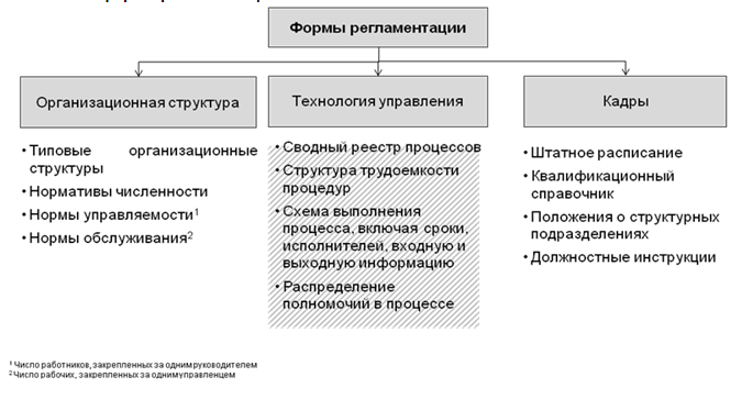 Основные формы регламентации Основные формы регламентации