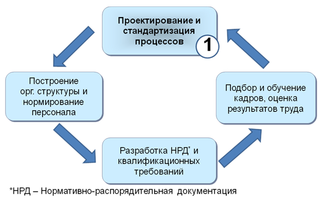 Алмазная модель внутрифирменного управления Алмазная модель внутрифирменного управления