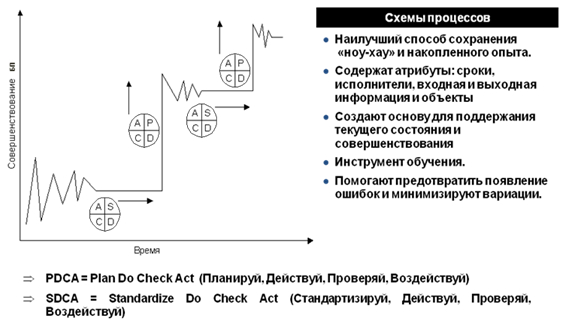 Стандартизация и совершенствование бизнес-процесса Стандартизация и совершенствование бизнес-процесса