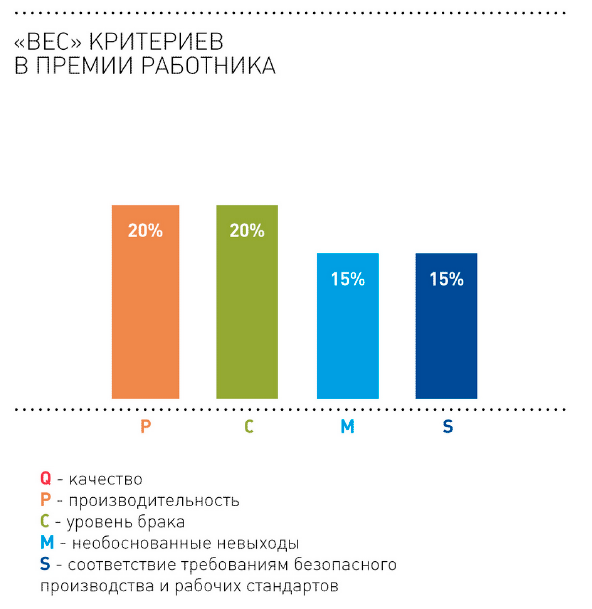Вес критериев в премии работника