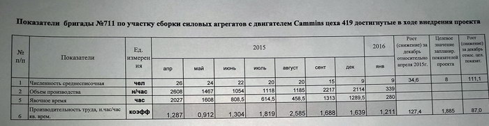 Показатели производительности труда 711 бригады 419 цеха в процессе реализации проекта