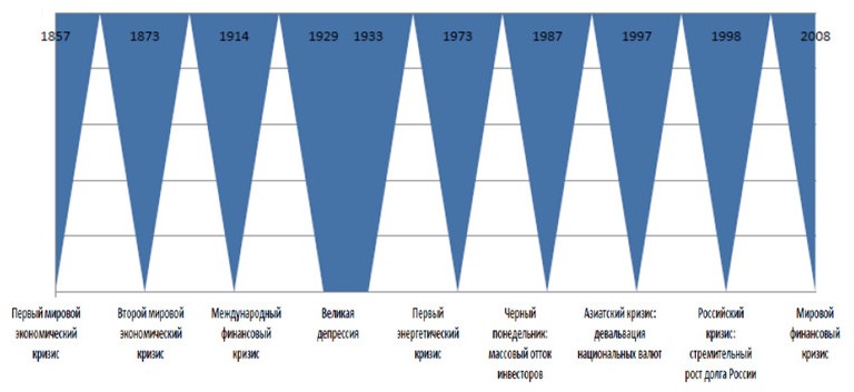 Мировые кризисы Мировые кризисы